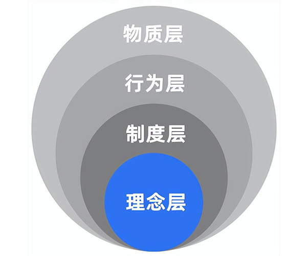 企業(yè)文化的四個(gè)層次結(jié)構(gòu)