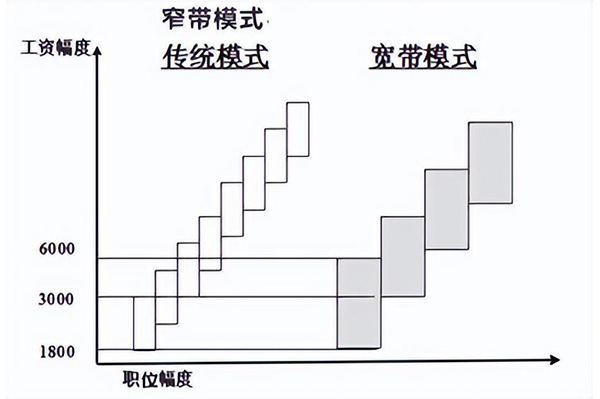 寬帶薪酬和窄帶薪酬有什么區(qū)別