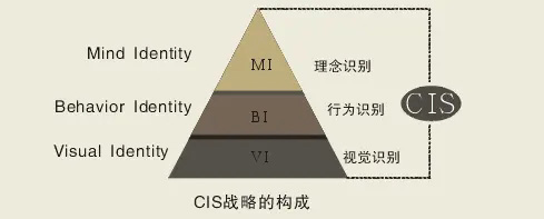 CIS戰(zhàn)略的三部分構(gòu)成